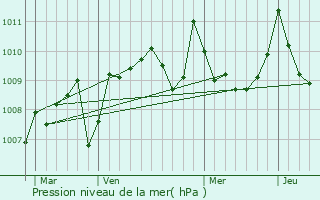 Graphe de la pression atmosphrique prvue pour Pointis-de-Rivire