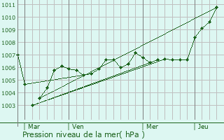 Graphe de la pression atmosphrique prvue pour Le Hrie-la-Viville