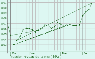 Graphe de la pression atmosphrique prvue pour Voyenne