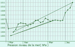 Graphe de la pression atmosphrique prvue pour Autremencourt