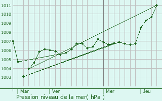Graphe de la pression atmosphrique prvue pour Pierrepont