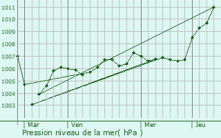 Graphe de la pression atmosphrique prvue pour Missy-ls-Pierrepont