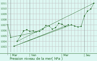 Graphe de la pression atmosphrique prvue pour Gernicourt