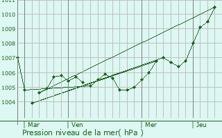 Graphe de la pression atmosphrique prvue pour Mailly-le-Camp