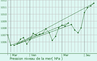 Graphe de la pression atmosphrique prvue pour Saint-Martin-de-la-Mer