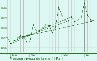Graphe de la pression atmosphrique prvue pour Samazan