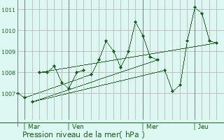 Graphe de la pression atmosphrique prvue pour Couffoulens