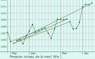 Graphe de la pression atmosphrique prvue pour Saint-Nicolas-des-Biefs