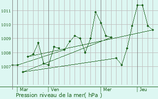 Graphe de la pression atmosphrique prvue pour Niort-de-Sault