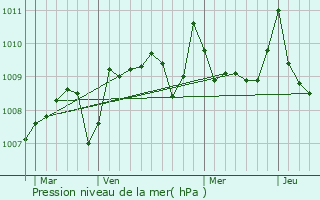 Graphe de la pression atmosphrique prvue pour Culas