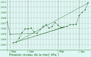 Graphe de la pression atmosphrique prvue pour Monceau-Saint-Waast