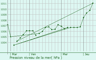 Graphe de la pression atmosphrique prvue pour Vigneux-Hocquet