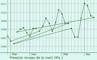 Graphe de la pression atmosphrique prvue pour Roquefre