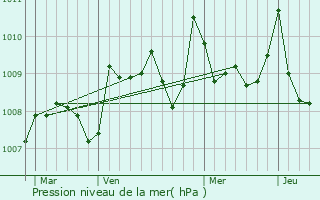 Graphe de la pression atmosphrique prvue pour Beaumarchs