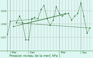 Graphe de la pression atmosphrique prvue pour Barbachen