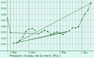 Graphe de la pression atmosphrique prvue pour Hannapes