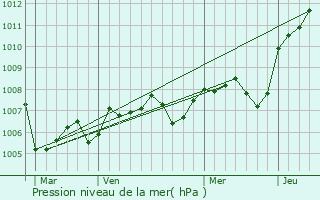 Graphe de la pression atmosphrique prvue pour Saint-Marc-sur-Seine