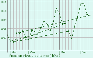 Graphe de la pression atmosphrique prvue pour Camps-sur-l