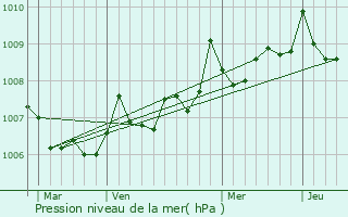 Graphe de la pression atmosphrique prvue pour Saint-Mdard-en-Jalles