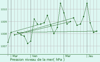 Graphe de la pression atmosphrique prvue pour Maulichres