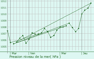 Graphe de la pression atmosphrique prvue pour Poiseul-la-Ville-et-Laperrire