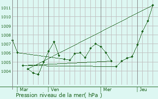Graphe de la pression atmosphrique prvue pour De Lier