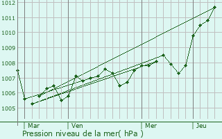 Graphe de la pression atmosphrique prvue pour Essarois