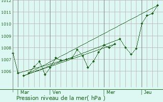 Graphe de la pression atmosphrique prvue pour Villy-en-Auxois