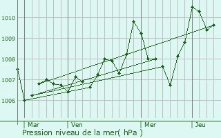 Graphe de la pression atmosphrique prvue pour Paziols