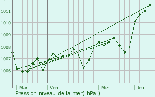 Graphe de la pression atmosphrique prvue pour Bessey-la-Cour