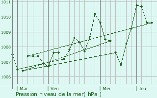 Graphe de la pression atmosphrique prvue pour Soulatg