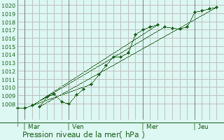 Graphe de la pression atmosphrique prvue pour Slestat