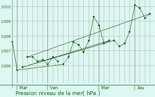 Graphe de la pression atmosphrique prvue pour Leucate