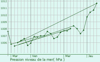 Graphe de la pression atmosphrique prvue pour Chambain