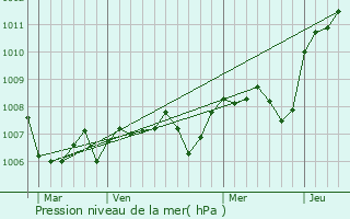 Graphe de la pression atmosphrique prvue pour Bouhey