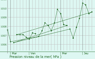 Graphe de la pression atmosphrique prvue pour Palairac