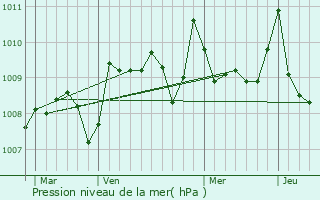 Graphe de la pression atmosphrique prvue pour Montgut-Arros