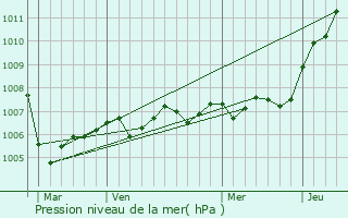 Graphe de la pression atmosphrique prvue pour Noyers-Auzcourt