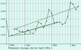 Graphe de la pression atmosphrique prvue pour La Palme