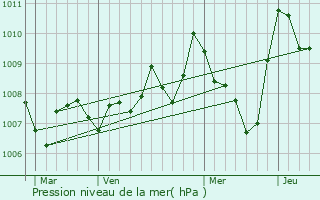 Graphe de la pression atmosphrique prvue pour Barbaira