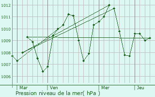 Graphe de la pression atmosphrique prvue pour Brunete