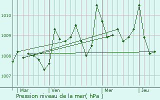 Graphe de la pression atmosphrique prvue pour Barcelonne-du-Gers