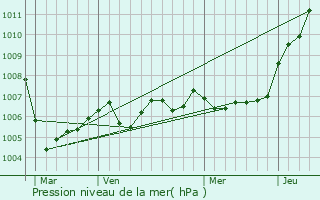 Graphe de la pression atmosphrique prvue pour Neufmaison