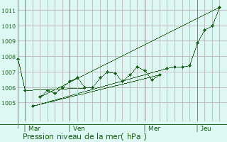 Graphe de la pression atmosphrique prvue pour Le Claon
