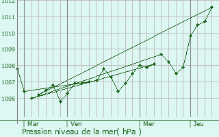 Graphe de la pression atmosphrique prvue pour Val-Suzon