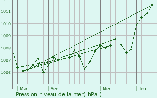 Graphe de la pression atmosphrique prvue pour Collonges-ls-Bvy