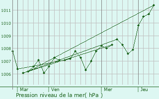 Graphe de la pression atmosphrique prvue pour Pernand-Vergelesses