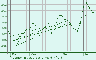 Graphe de la pression atmosphrique prvue pour Sainte-Genevive-sur-Argence