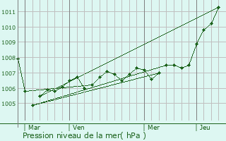 Graphe de la pression atmosphrique prvue pour Seuil-d