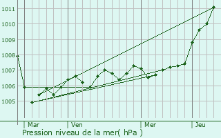 Graphe de la pression atmosphrique prvue pour Varennes-en-Argonne